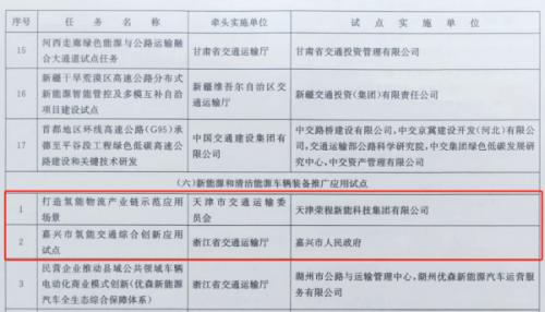 嘉興、天津氫能交通項(xiàng)目雙雙入選國(guó)家級(jí)試點(diǎn)名