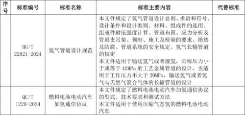 工信部: 加氫通信協(xié)議、氫管道設計規(guī)范等行業(yè)