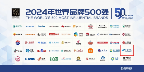 中國華電蟬聯(lián)世界品牌500強、排名上升33位
